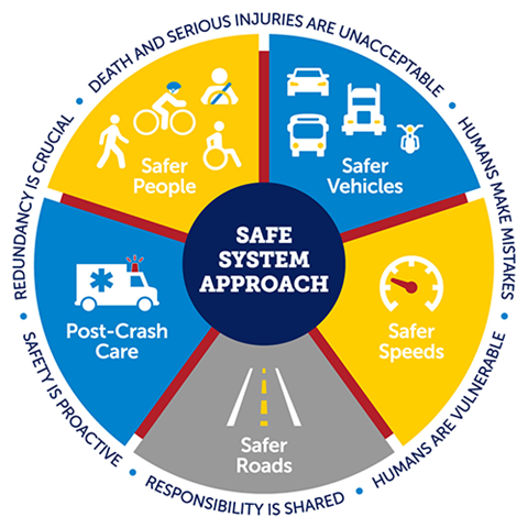 Image of the FHWA Safe System Approach